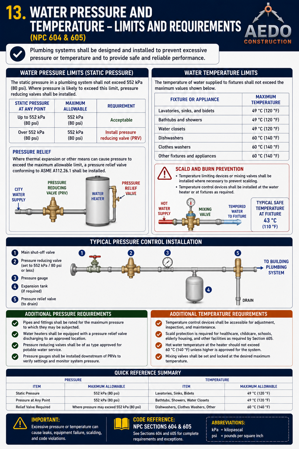 Water Pressure and Temperature – Limits and Requirements (NPC 604 & 605)